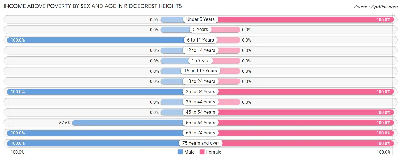 Income Above Poverty by Sex and Age in Ridgecrest Heights