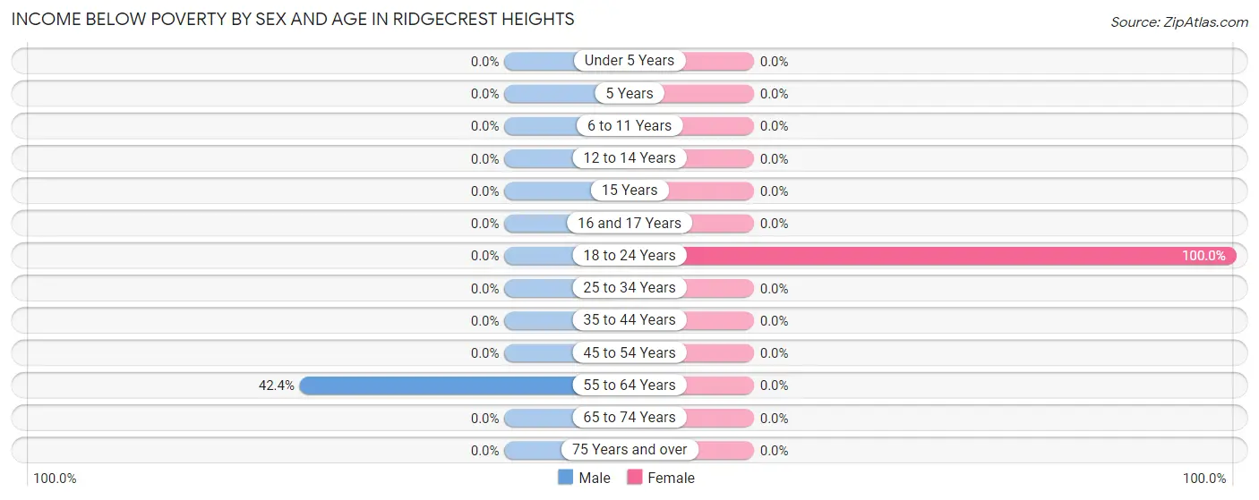 Income Below Poverty by Sex and Age in Ridgecrest Heights