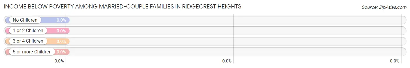 Income Below Poverty Among Married-Couple Families in Ridgecrest Heights