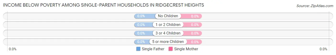 Income Below Poverty Among Single-Parent Households in Ridgecrest Heights