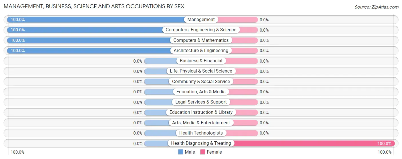 Management, Business, Science and Arts Occupations by Sex in Ridgecrest Heights