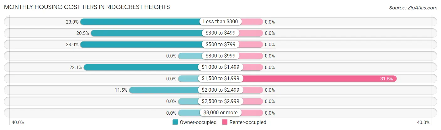 Monthly Housing Cost Tiers in Ridgecrest Heights