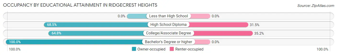 Occupancy by Educational Attainment in Ridgecrest Heights
