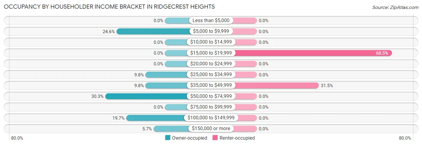 Occupancy by Householder Income Bracket in Ridgecrest Heights