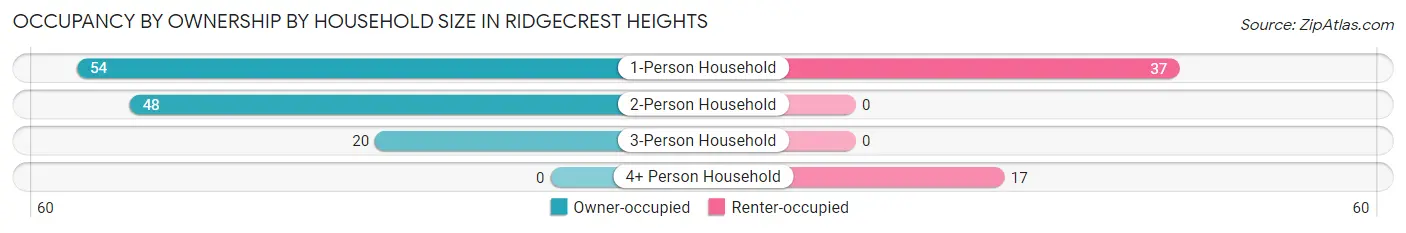 Occupancy by Ownership by Household Size in Ridgecrest Heights