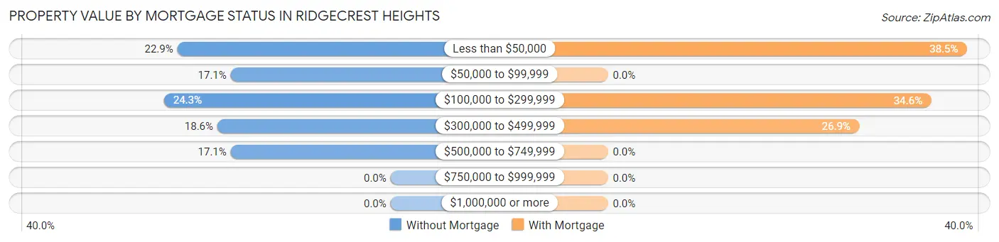 Property Value by Mortgage Status in Ridgecrest Heights