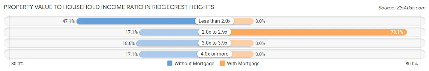 Property Value to Household Income Ratio in Ridgecrest Heights