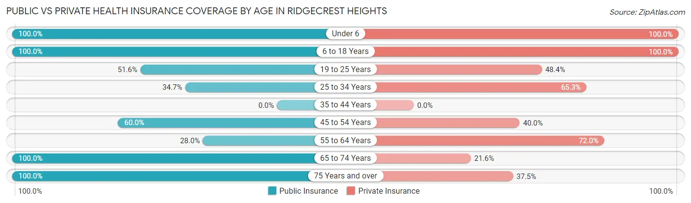 Public vs Private Health Insurance Coverage by Age in Ridgecrest Heights