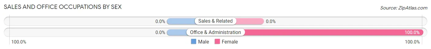 Sales and Office Occupations by Sex in Ridgecrest Heights