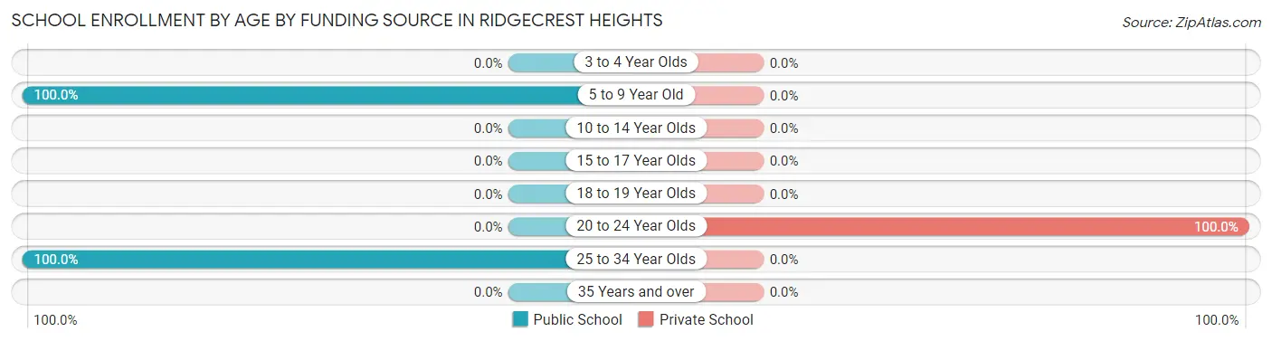 School Enrollment by Age by Funding Source in Ridgecrest Heights