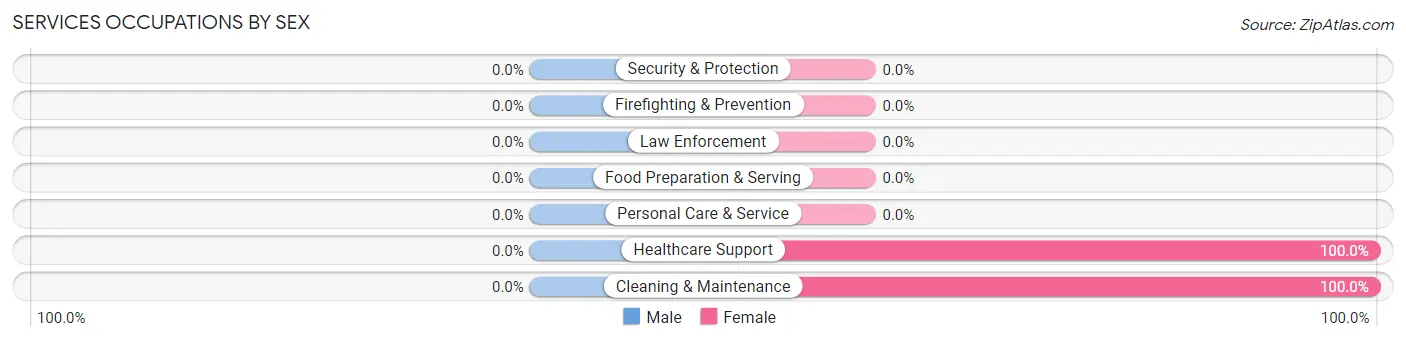 Services Occupations by Sex in Ridgecrest Heights