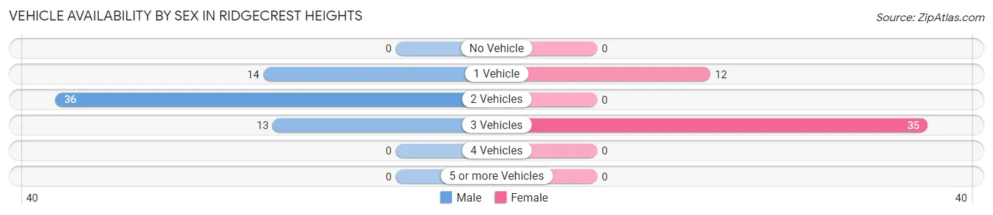 Vehicle Availability by Sex in Ridgecrest Heights