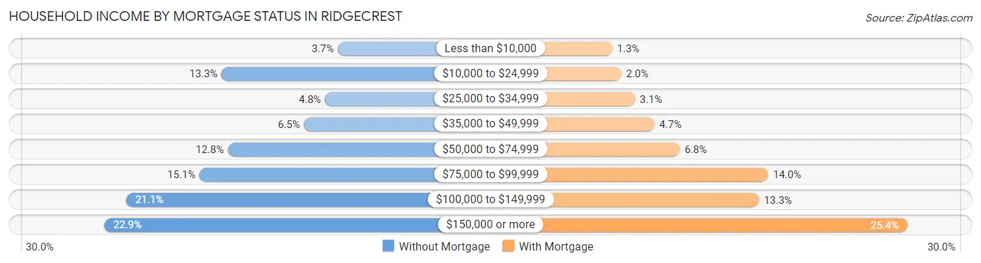 Household Income by Mortgage Status in Ridgecrest