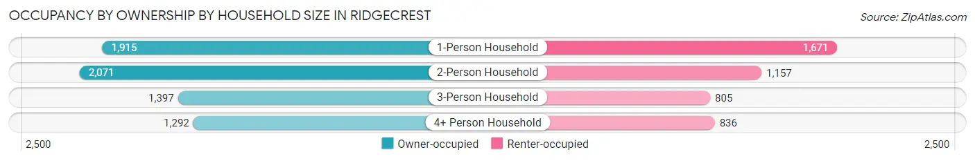 Occupancy by Ownership by Household Size in Ridgecrest