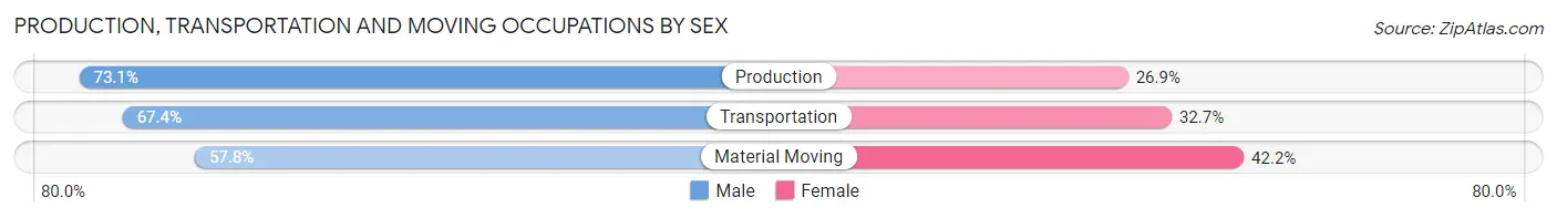 Production, Transportation and Moving Occupations by Sex in Ridgecrest