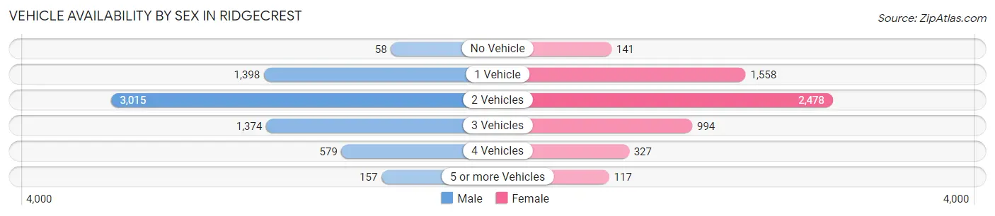Vehicle Availability by Sex in Ridgecrest