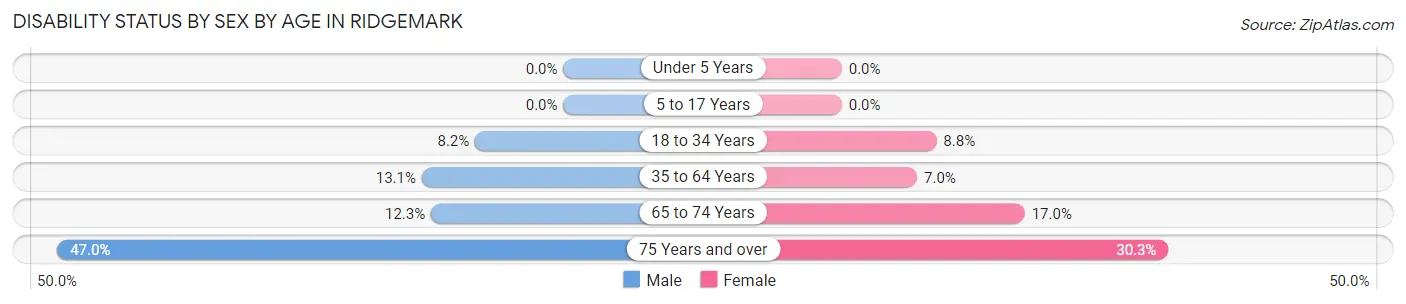 Disability Status by Sex by Age in Ridgemark