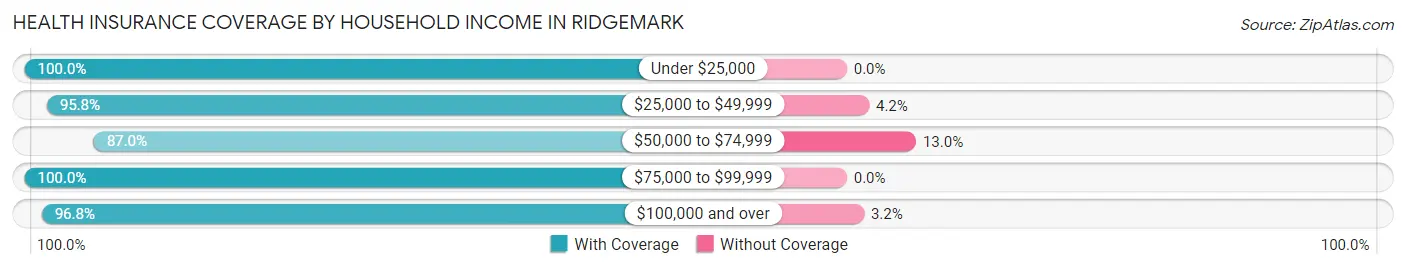 Health Insurance Coverage by Household Income in Ridgemark