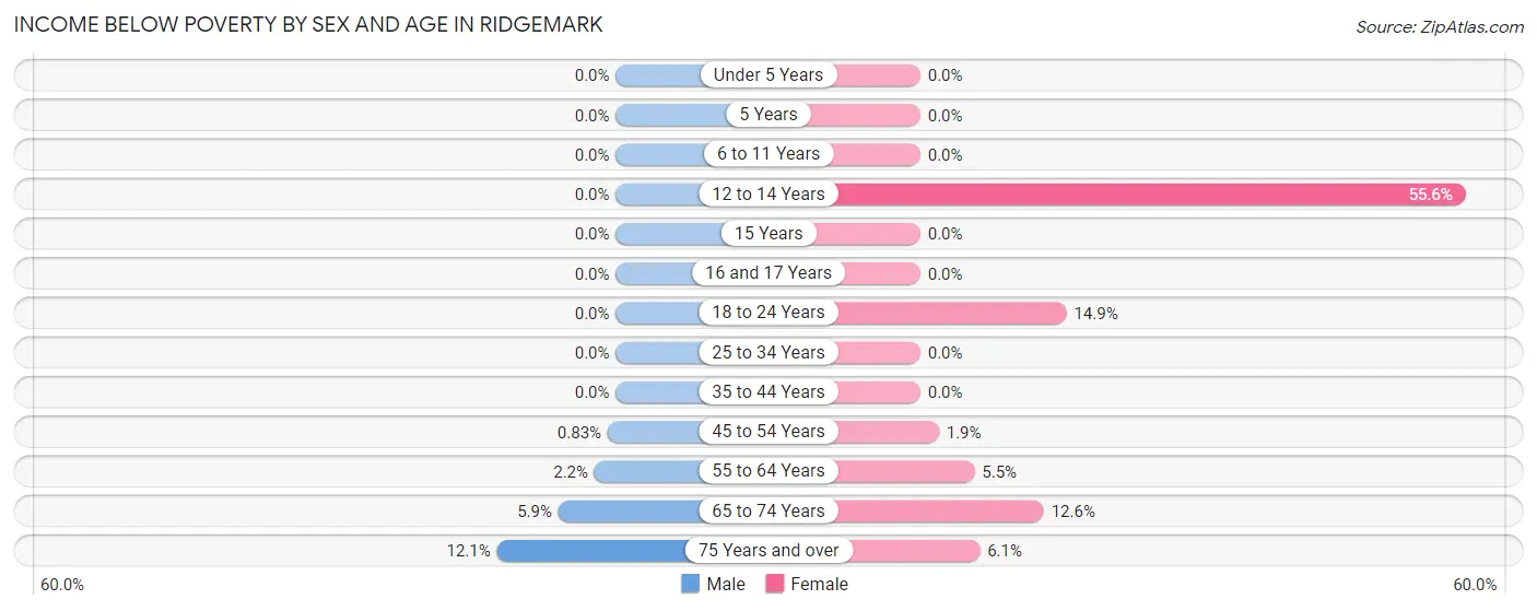 Income Below Poverty by Sex and Age in Ridgemark