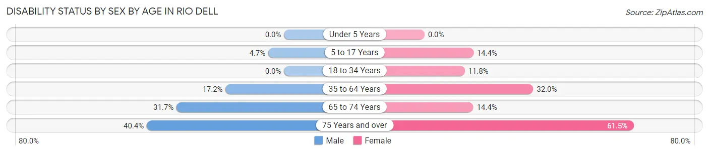 Disability Status by Sex by Age in Rio Dell
