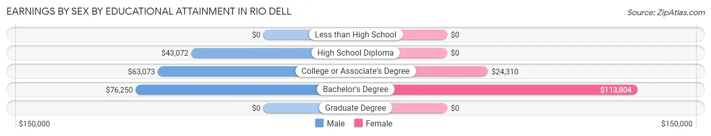 Earnings by Sex by Educational Attainment in Rio Dell
