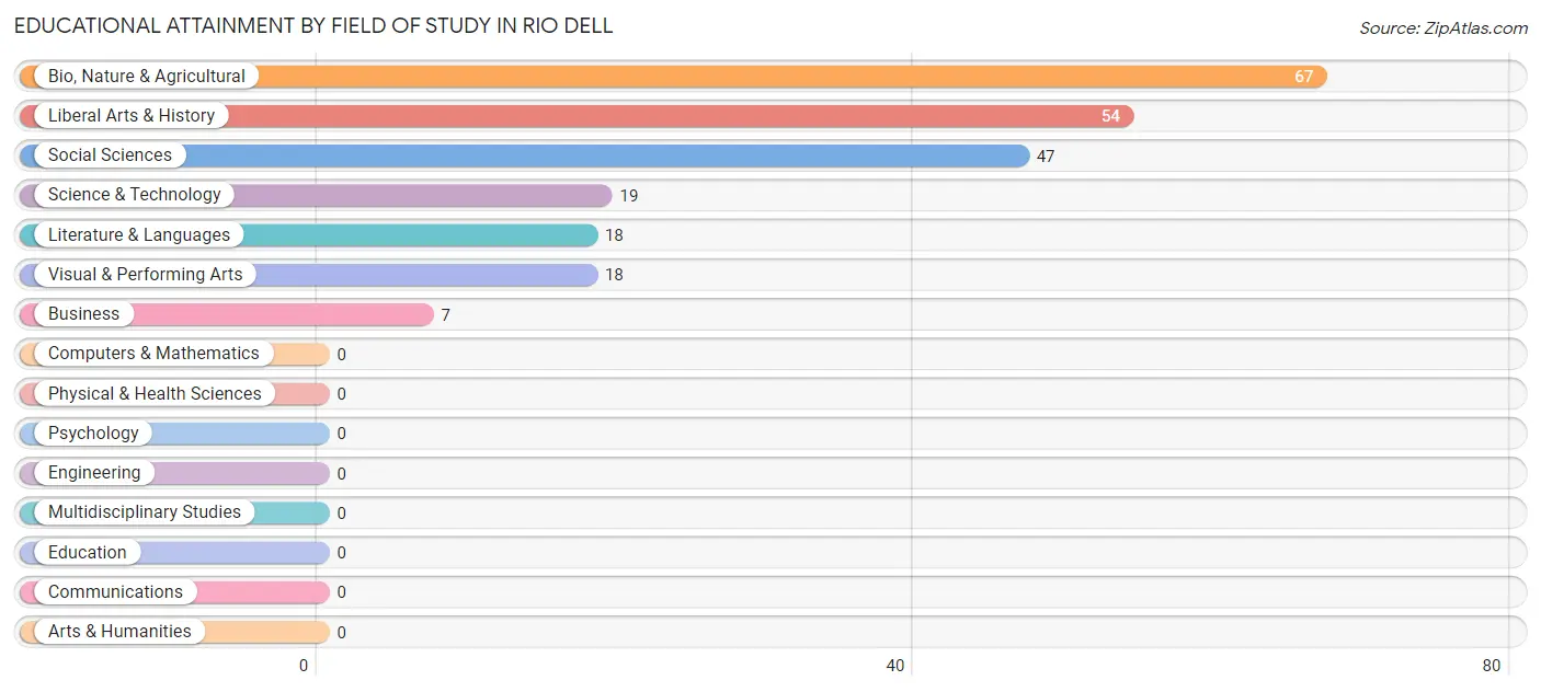 Educational Attainment by Field of Study in Rio Dell