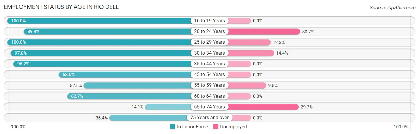 Employment Status by Age in Rio Dell