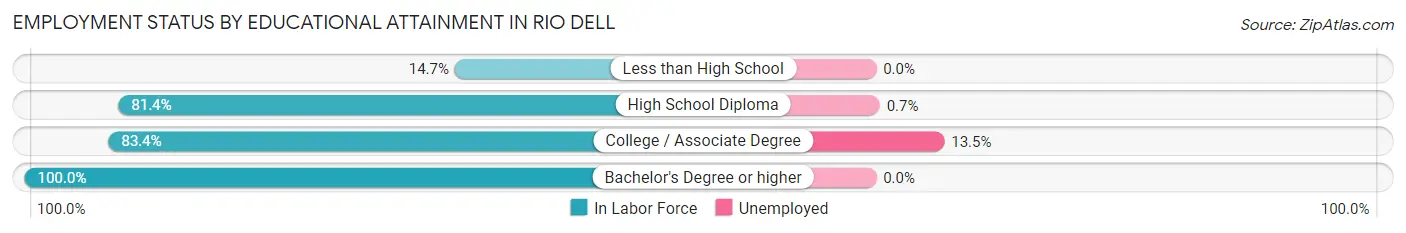 Employment Status by Educational Attainment in Rio Dell