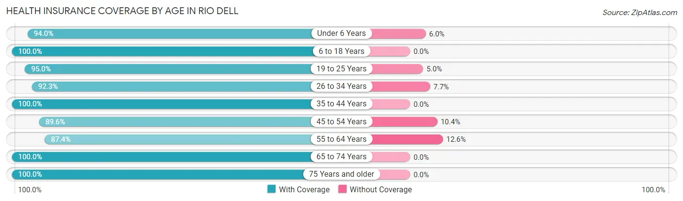 Health Insurance Coverage by Age in Rio Dell