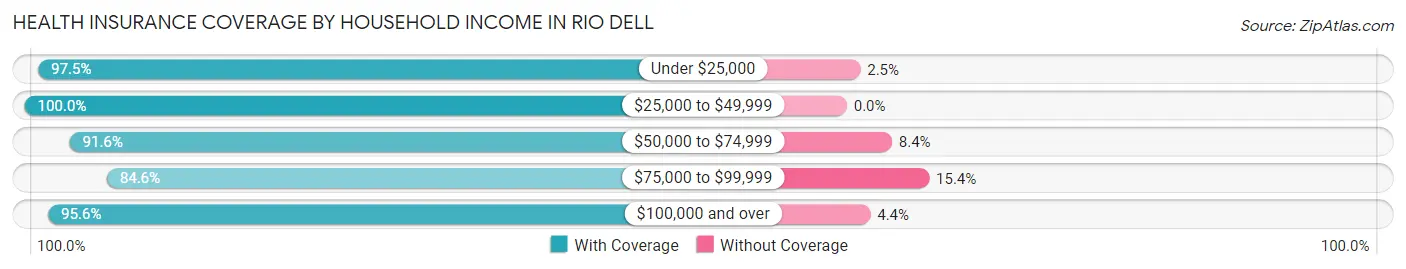 Health Insurance Coverage by Household Income in Rio Dell