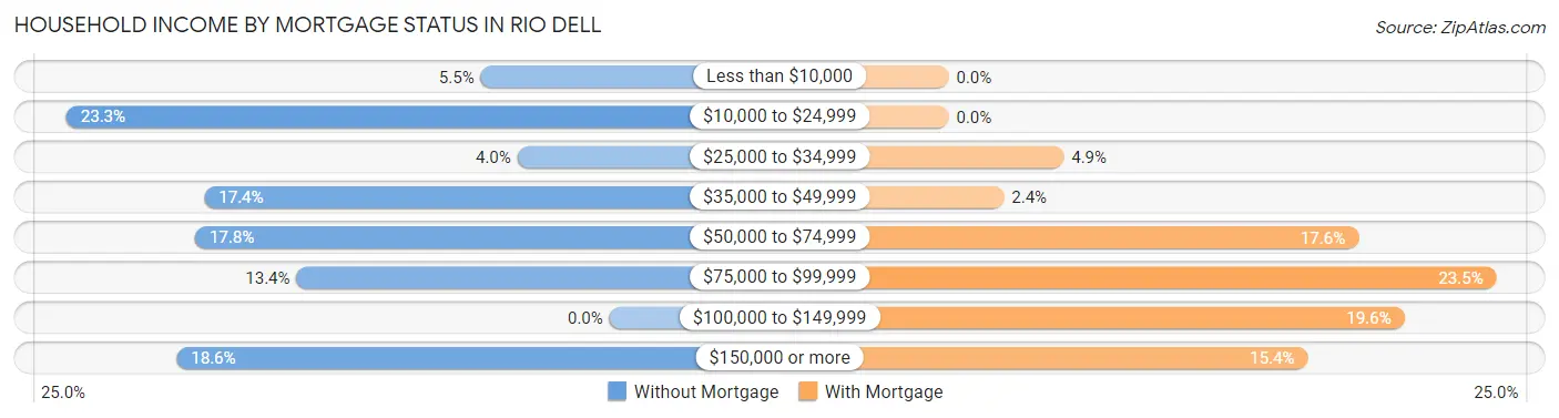 Household Income by Mortgage Status in Rio Dell