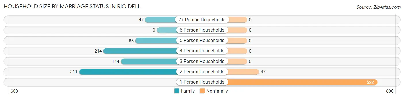 Household Size by Marriage Status in Rio Dell