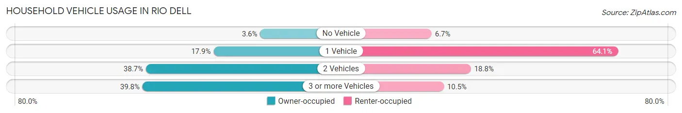 Household Vehicle Usage in Rio Dell
