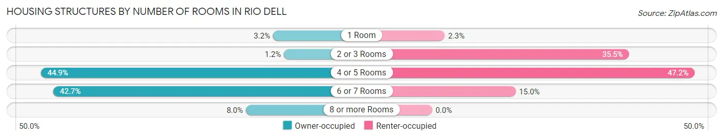Housing Structures by Number of Rooms in Rio Dell