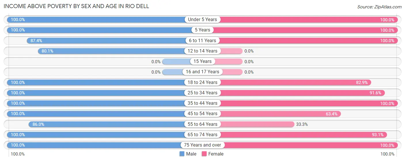 Income Above Poverty by Sex and Age in Rio Dell