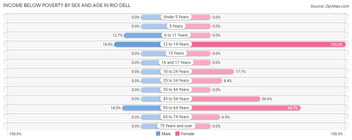 Income Below Poverty by Sex and Age in Rio Dell