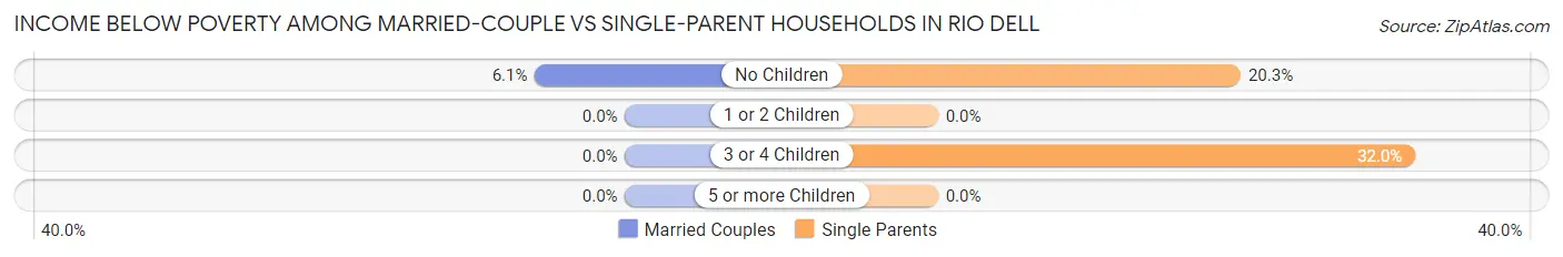 Income Below Poverty Among Married-Couple vs Single-Parent Households in Rio Dell