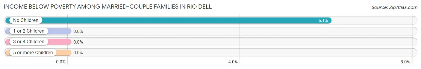 Income Below Poverty Among Married-Couple Families in Rio Dell