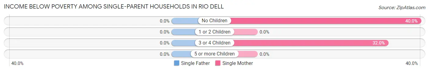 Income Below Poverty Among Single-Parent Households in Rio Dell