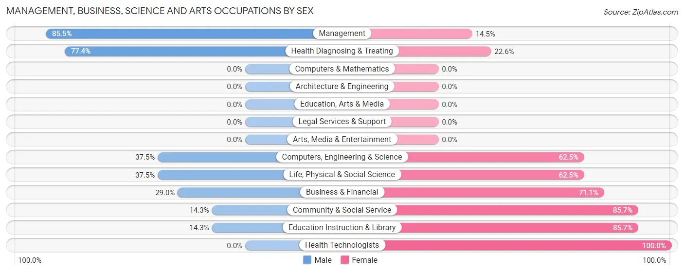Management, Business, Science and Arts Occupations by Sex in Rio Dell