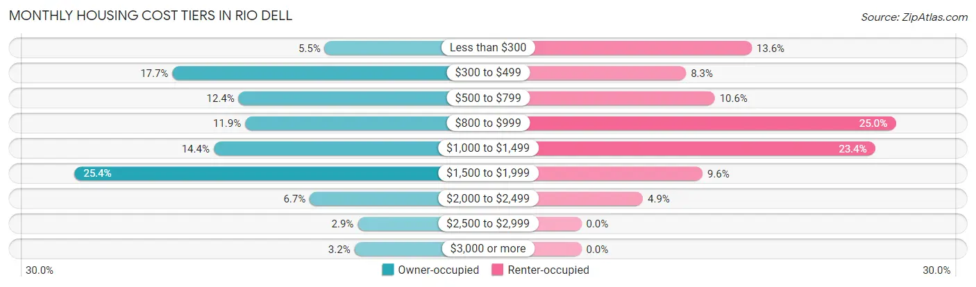 Monthly Housing Cost Tiers in Rio Dell