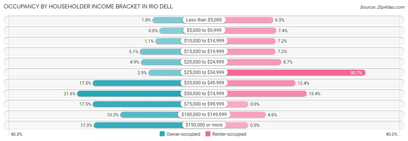Occupancy by Householder Income Bracket in Rio Dell