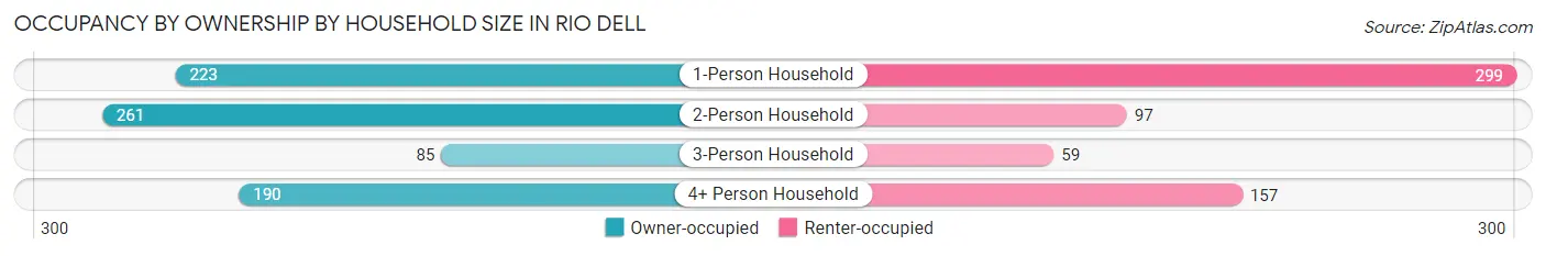 Occupancy by Ownership by Household Size in Rio Dell