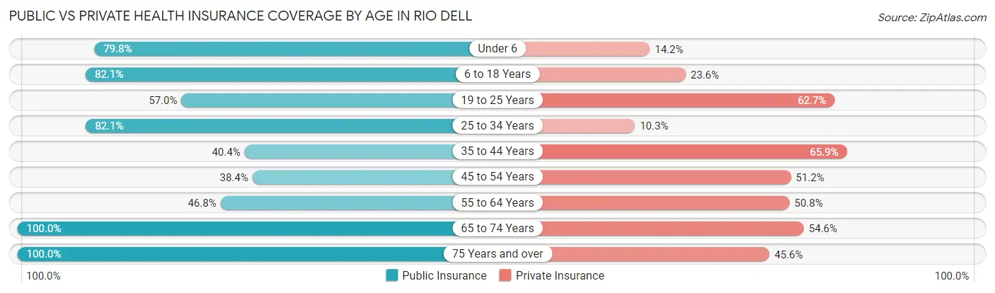 Public vs Private Health Insurance Coverage by Age in Rio Dell