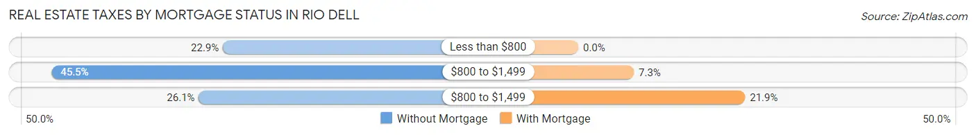 Real Estate Taxes by Mortgage Status in Rio Dell