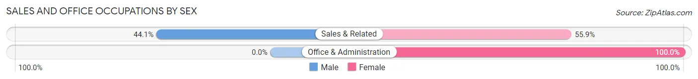 Sales and Office Occupations by Sex in Rio Dell