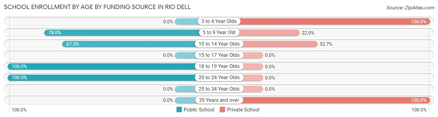 School Enrollment by Age by Funding Source in Rio Dell