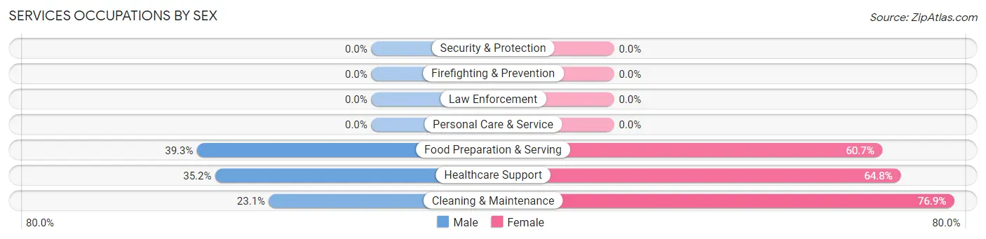 Services Occupations by Sex in Rio Dell