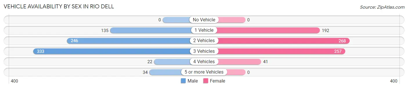 Vehicle Availability by Sex in Rio Dell