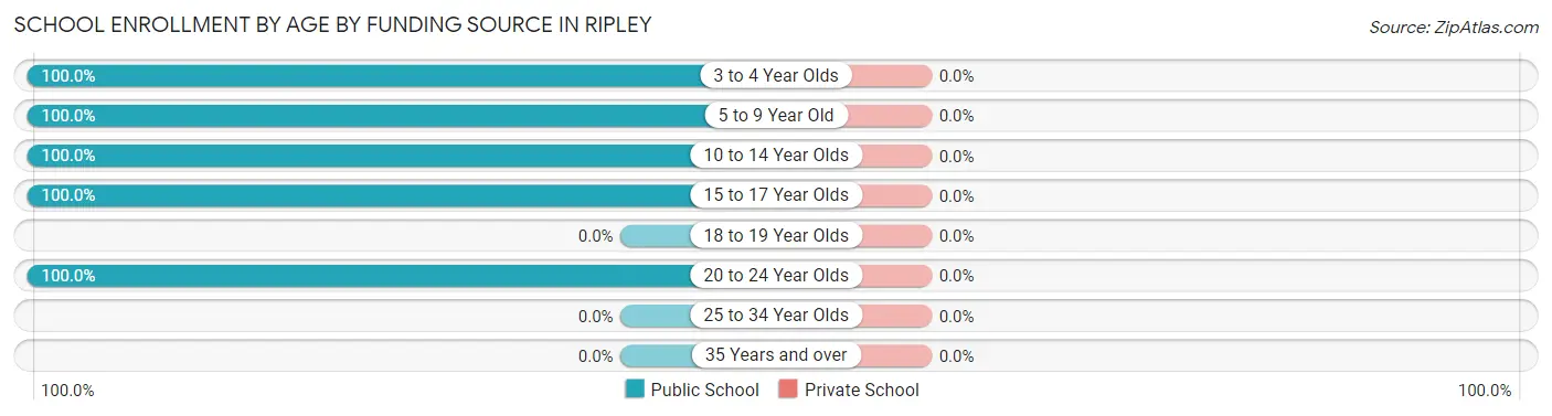 School Enrollment by Age by Funding Source in Ripley